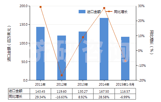 2011-2015年9月中國氨綸彈性紗線（未加捻或捻度每米不超過50轉(zhuǎn)）(HS54024410)進(jìn)口總額及增速統(tǒng)計